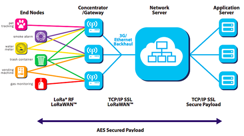 Evaluation of IoT Networks.png